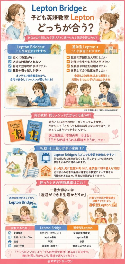 Lepton Bridgeと子ども英語教室Lepton、結論から言うとどっちが合う?