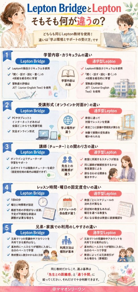 Lepton Bridgeと子ども英語教室Lepton、そもそも何が違うの?