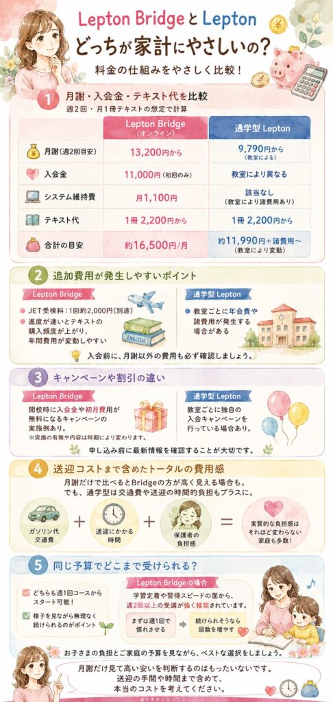 Lepton BridgeとLepton 料金を比べたら、実際どっちが家計にやさしいの?