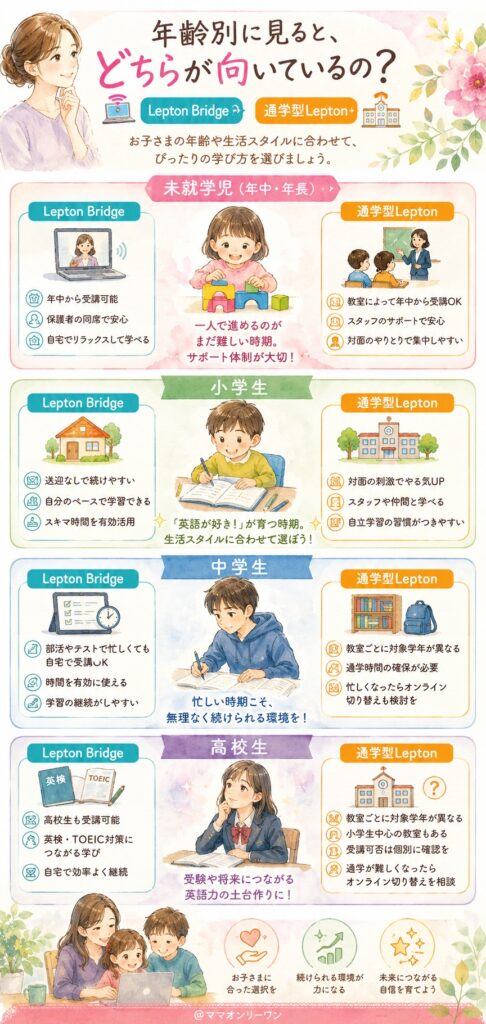 Lepton BridgeとLepton 年齢別に見ると、どちらが向いているの?