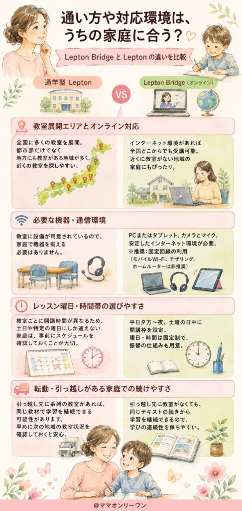 Lepton BridgeとLepton 通い方や対応環境は、うちの家庭に合う?