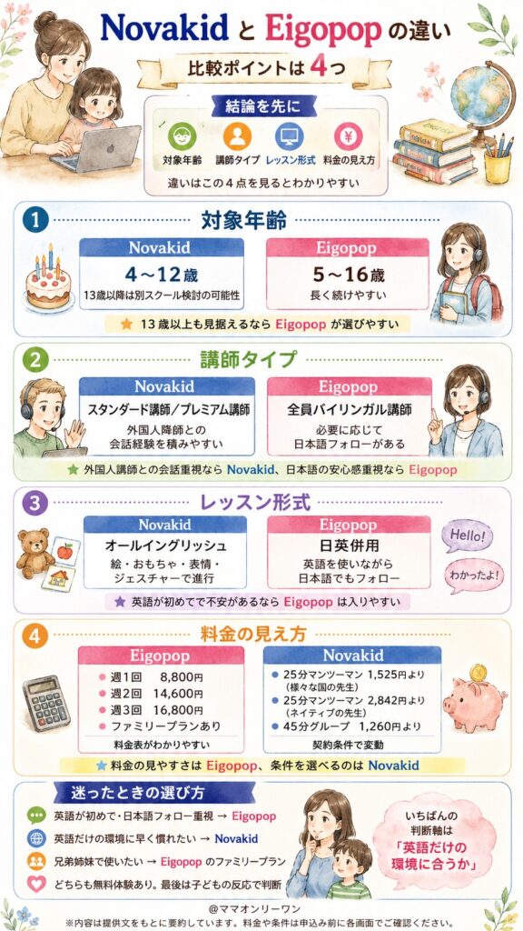 結論から言うと、NovakidとEigopopの違いはどこにあるの?