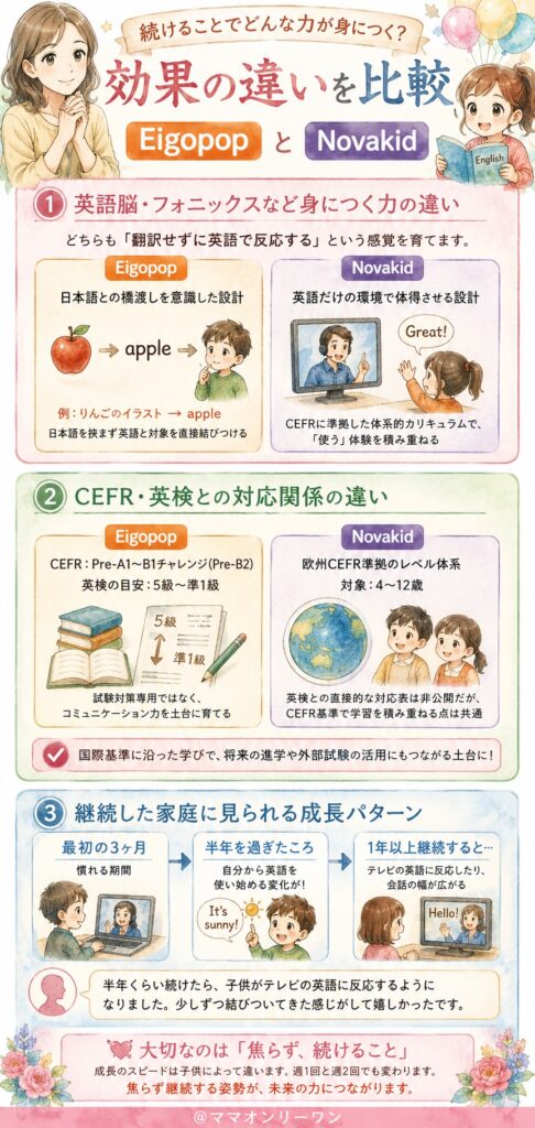 NovakidとEigopop 続けることでどんな力が身につく?効果の違いを比較
