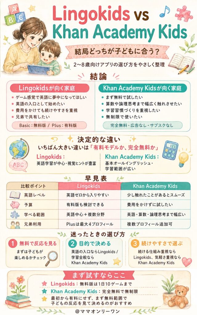 LingokidsとKhan Academy Kids、結局どっちが子供に合うのか？(結論)