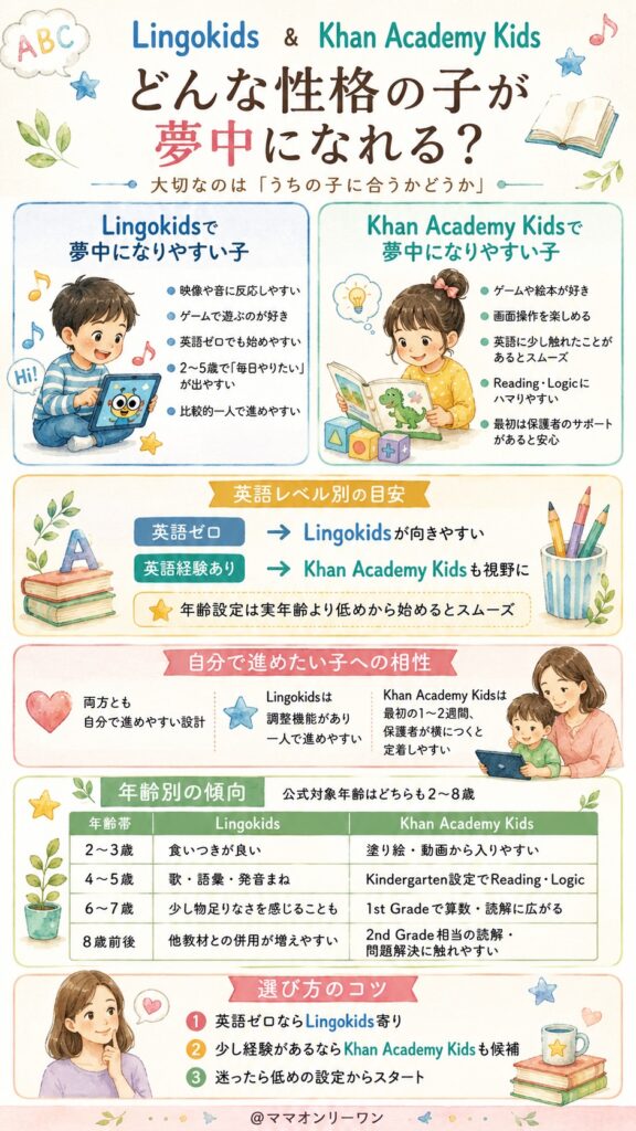 LingokidsとKhan Academy Kids どんな性格の子が、それぞれで夢中になれるのか？