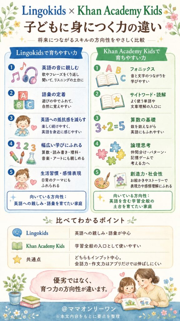 LingokidsとKhan Academy Kids どちらを使うと子供にどんな力が身につくのか？将来につながるスキルの違い