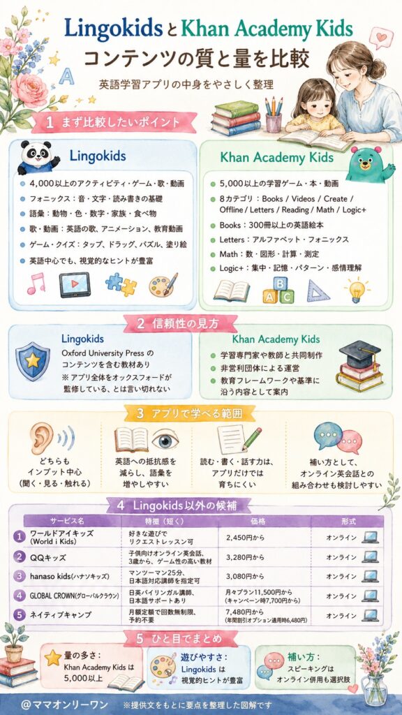 LingokidsとKhan Academy Kids コンテンツの質と量は、どちらが充実しているのか？