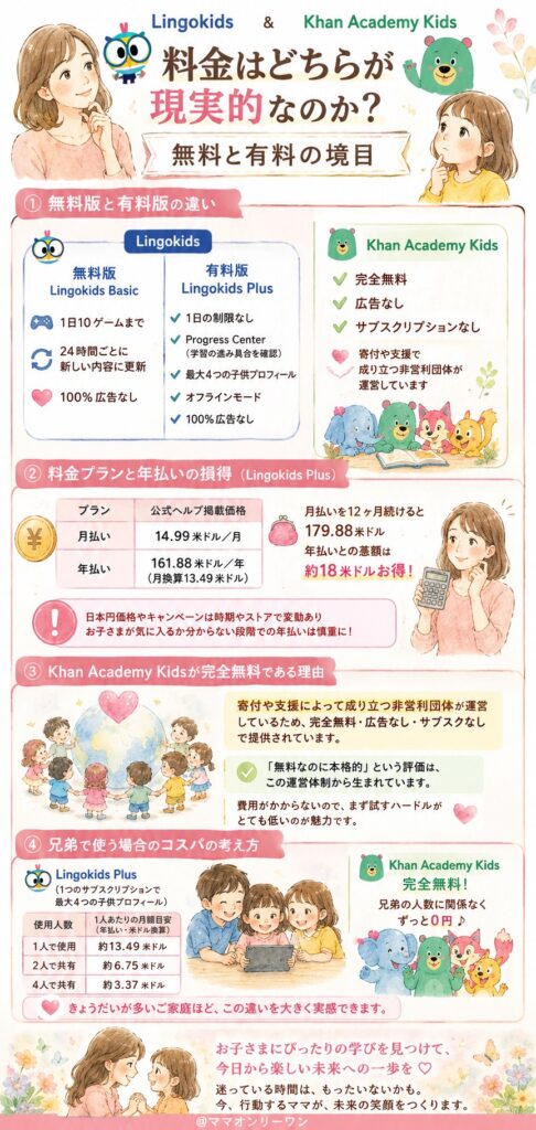 LingokidsとKhan Academy Kids 料金はどちらが現実的なのか？無料と有料の境目
