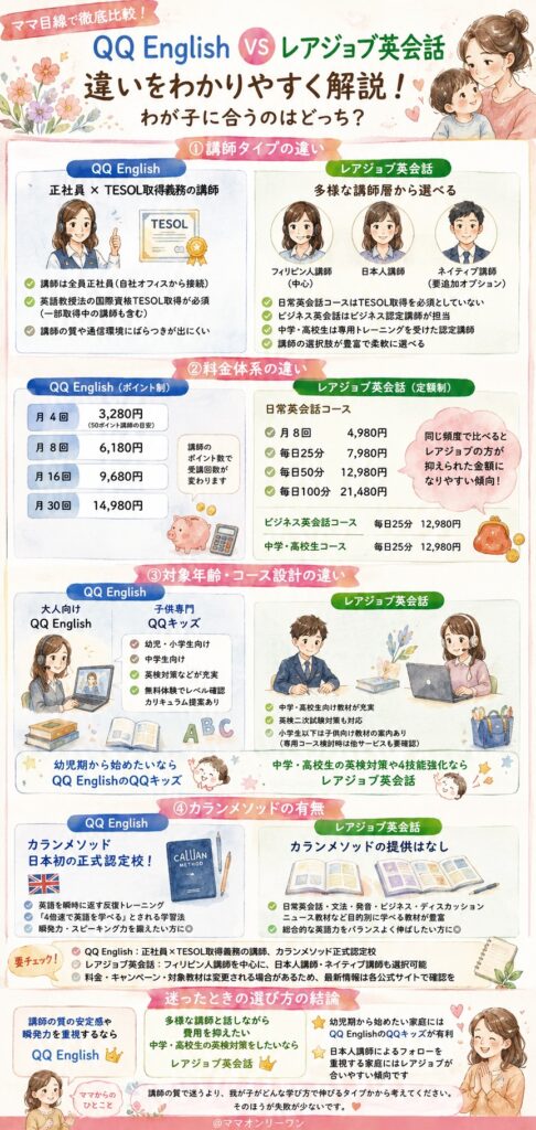 結論から言うと、レアジョブ英会話とQQ Englishの違いはどこにあるの?