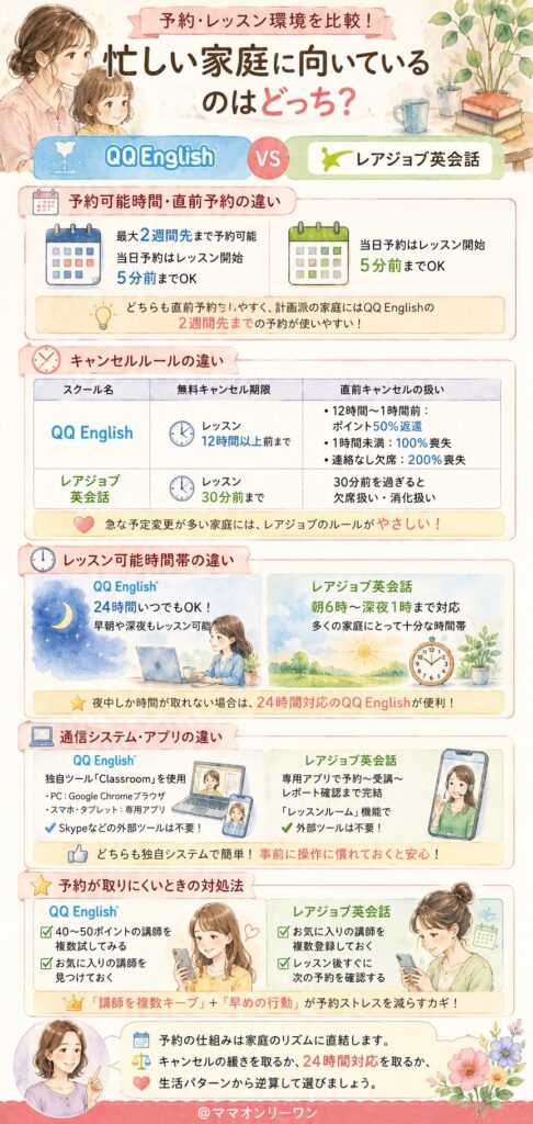 予約・レッスン環境を比較!忙しい家庭に向いているのはどっち?