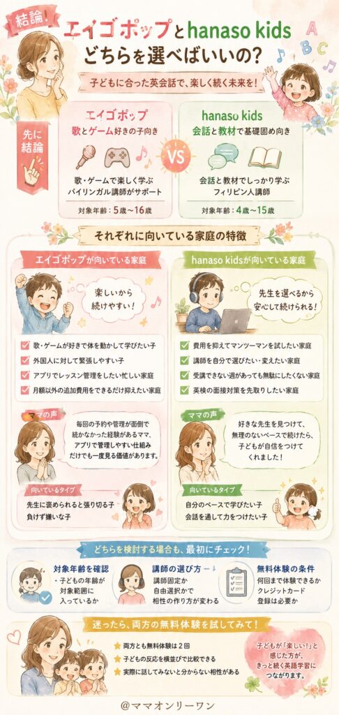 結論として、エイゴポップとhanaso kidsはどちらを選べばいいの?