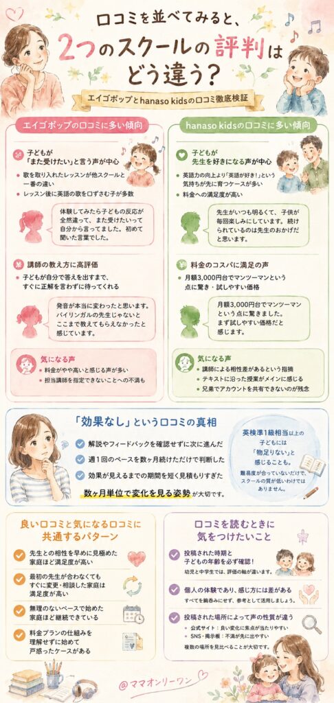 エイゴポップとhanaso kids 口コミを並べてみると、二つのスクールの評判はどう違う?