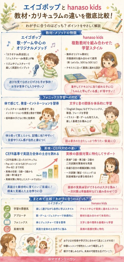 エイゴポップとhanaso kids 教材・カリキュラムはどこが同じでどこが違う?