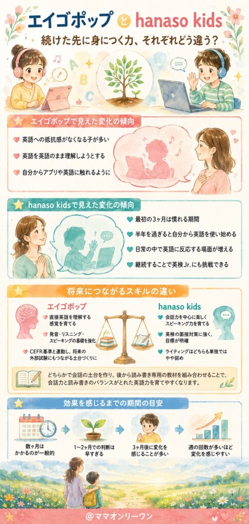 エイゴポップとhanaso kids 続けた先に身につく力、それぞれどう違う?