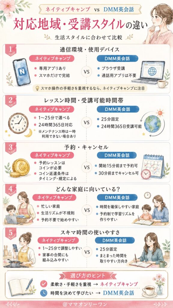対応地域や受講スタイルの違いは?