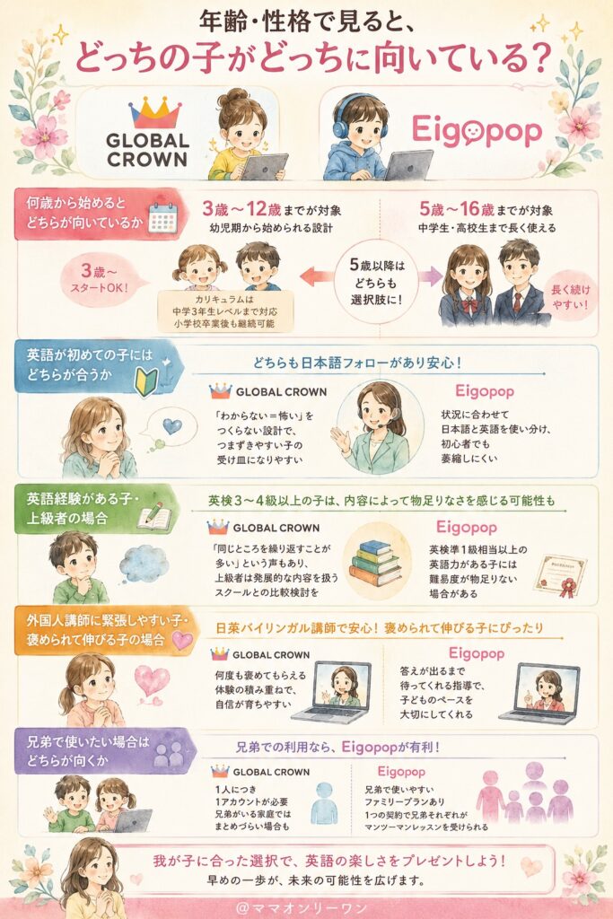 EigopopとGLOBAL CROWN 年齢・性格で見ると、どっちの子がどっちに向いている？