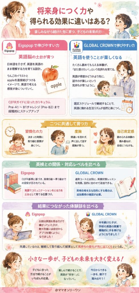 EigopopとGLOBAL CROWN 将来身につく力や得られる効果に違いはある？