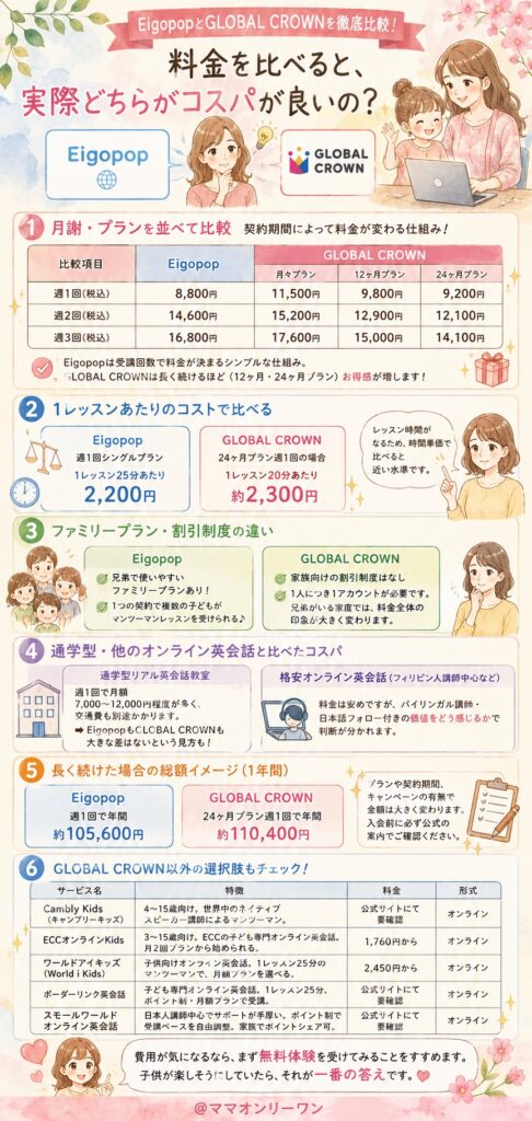 EigopopとGLOBAL CROWN 料金を比べると、実際どちらがコスパが良いの？
