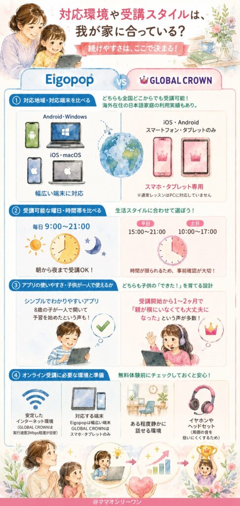 EigopopとGLOBAL CROWN 対応環境や受講スタイルは、我が家に合っている？