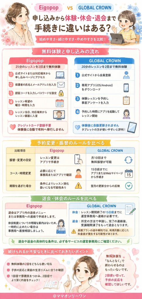 EigopopとGLOBAL CROWN 申し込みから体験・休会・退会まで、手続きに違いはある？