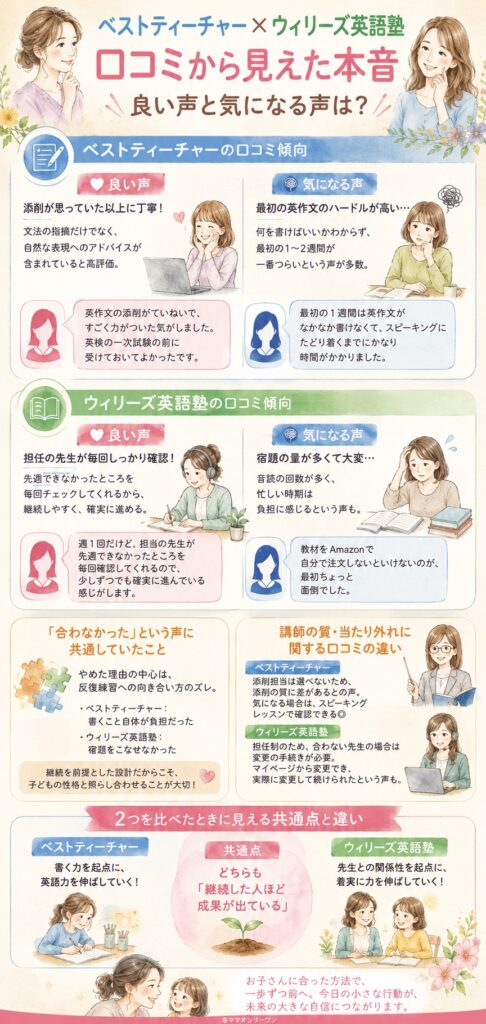 ベストティーチャーとウィリーズ英語塾 口コミから見えた本音、良い声と気になる声は?