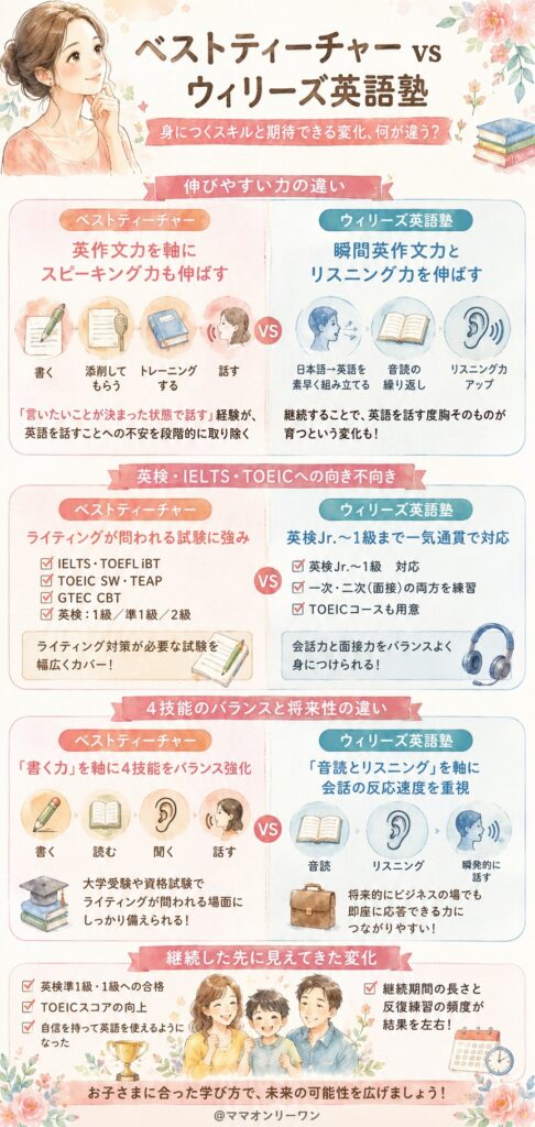 ベストティーチャーとウィリーズ英語塾 身につくスキルと期待できる変化、何が違う?
