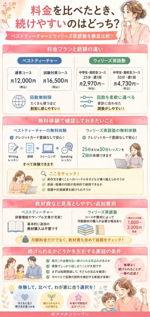 ベストティーチャーとウィリーズ英語塾 料金を比べたとき、続けやすいのはどっち?