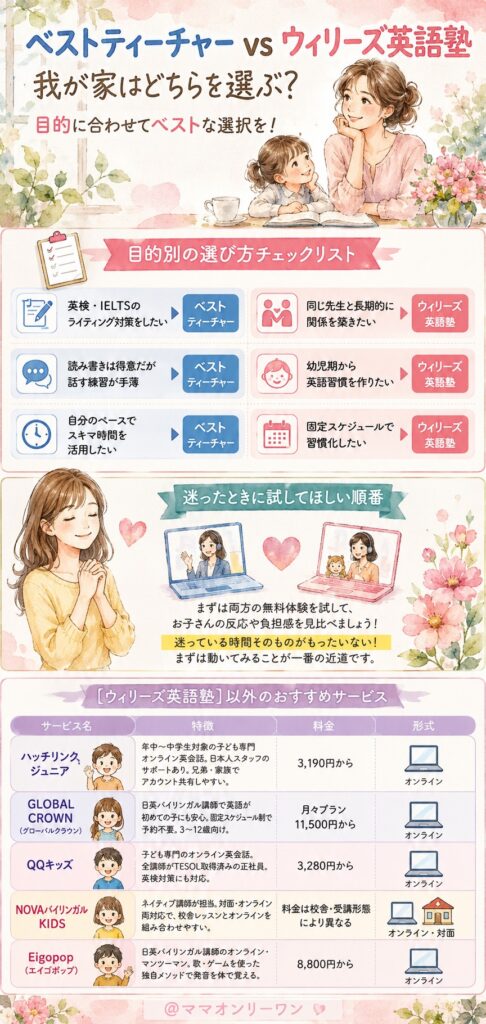 ベストティーチャーとウィリーズ英語塾 結局、我が家はどちらを選べばいい?