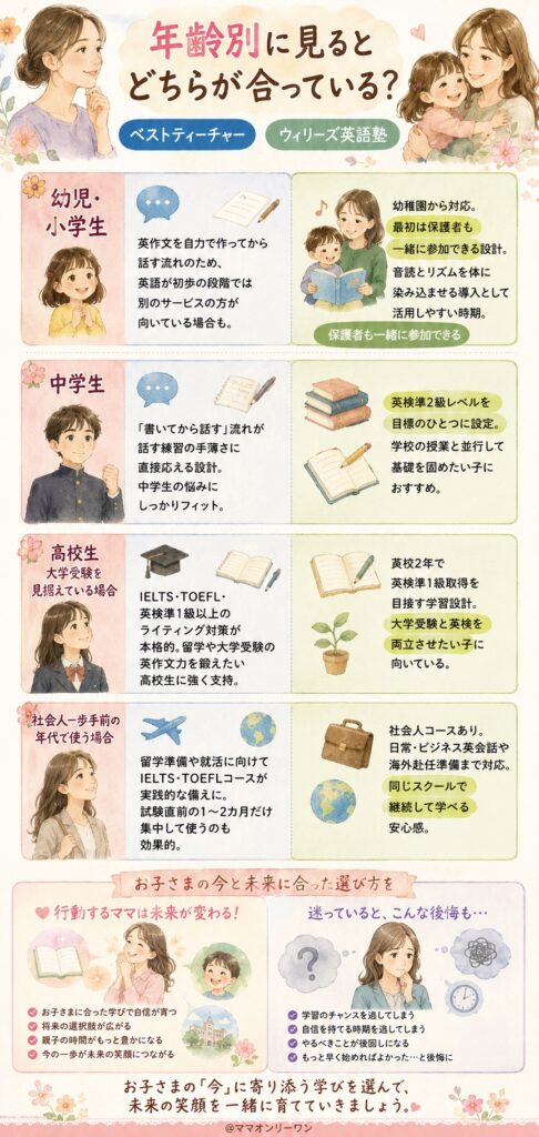 ベストティーチャーとウィリーズ英語塾 年齢別に見るとどちらが合っている?