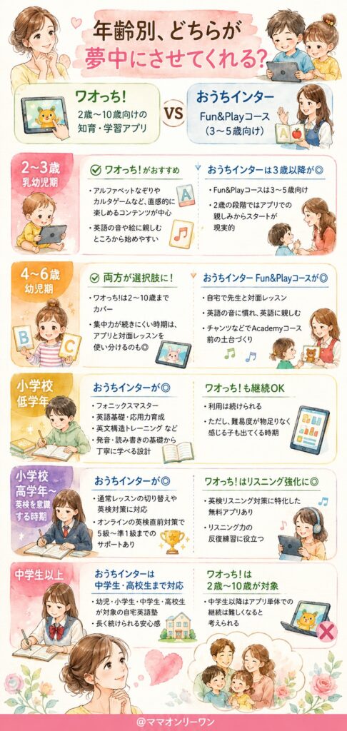 ワオっち!イングリッシュスクールとおうちインター 年齢別、どちらが夢中にさせてくれる?