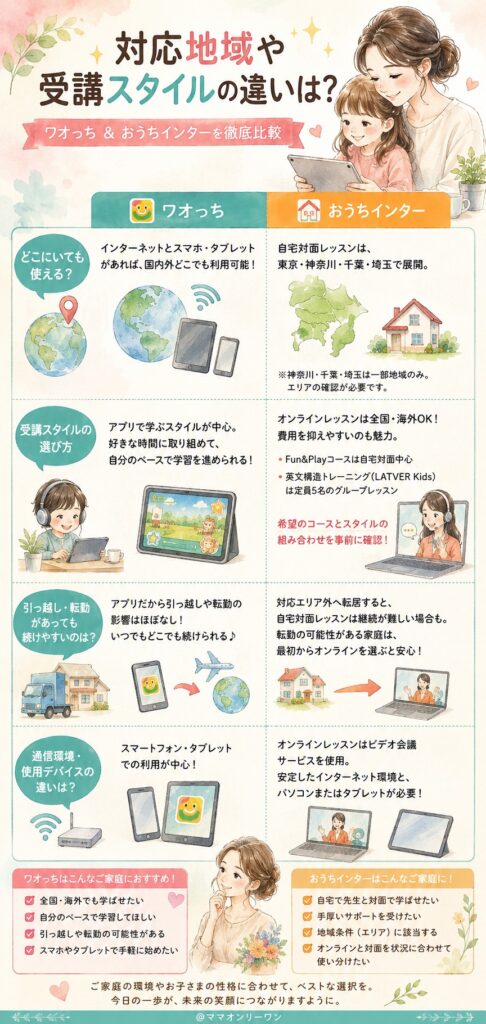 ワオっち!イングリッシュスクールとおうちインター 対応地域や受講スタイルの違いは?