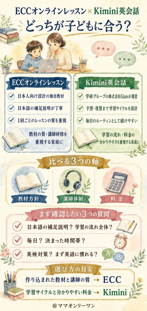 ECCオンラインレッスンとKimini英会話、結局どっちがうちの子に合うの?