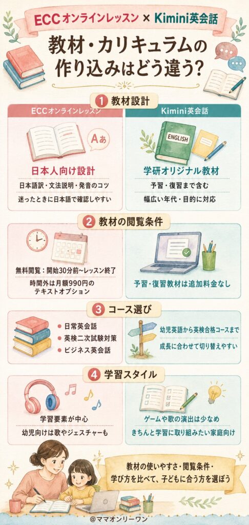 教材・カリキュラムの作り込みはどう違う?