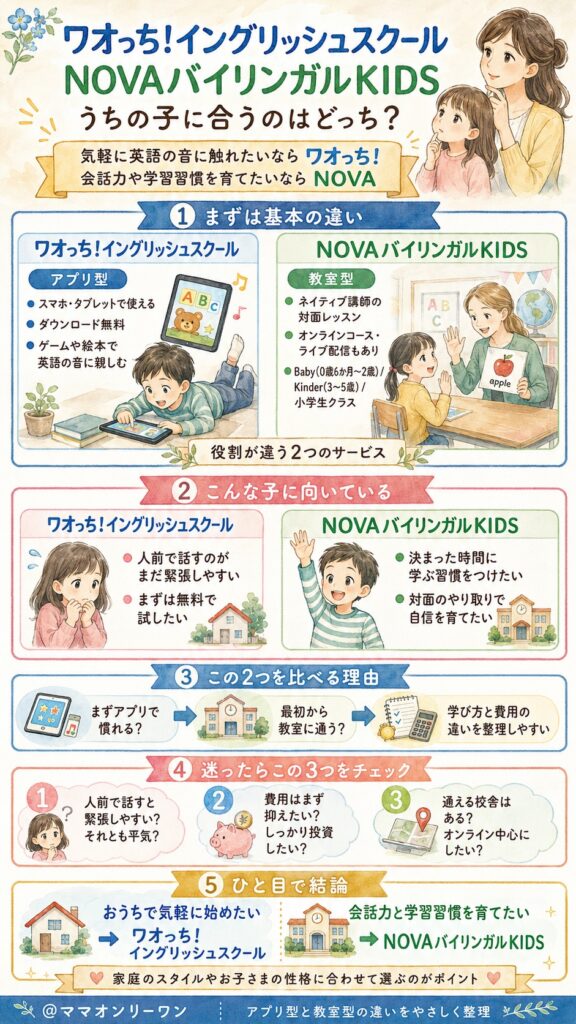 ワオっち!イングリッシュスクールとNOVAバイリンガルKIDS、結局どっちがうちの子に合うの?