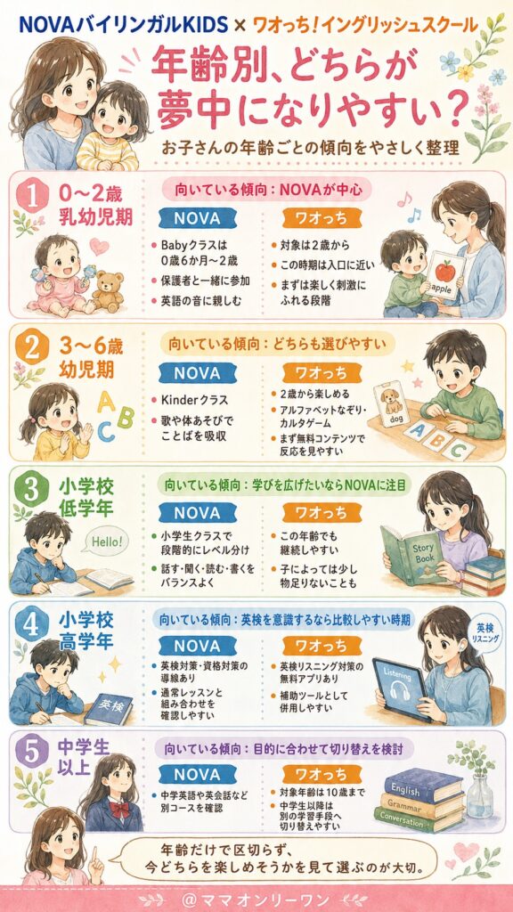 ワオっち!イングリッシュスクールとNOVAバイリンガルKIDS 年齢別、どちらが夢中にさせてくれる?