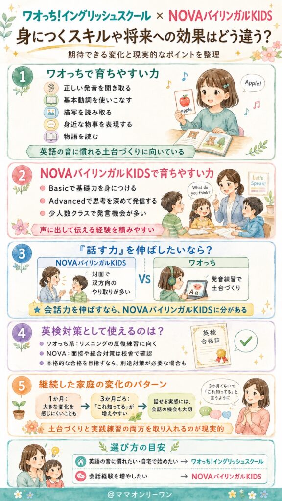 ワオっち!イングリッシュスクールとNOVAバイリンガルKIDS 身につくスキルや将来への効果はどう違う?