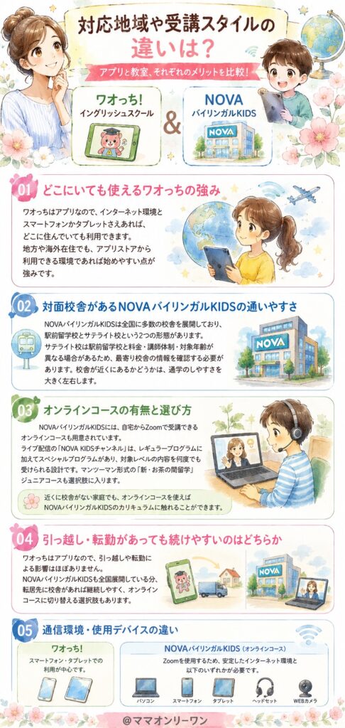 ワオっち!イングリッシュスクールとNOVAバイリンガルKIDS 対応地域や受講スタイルの違いは?