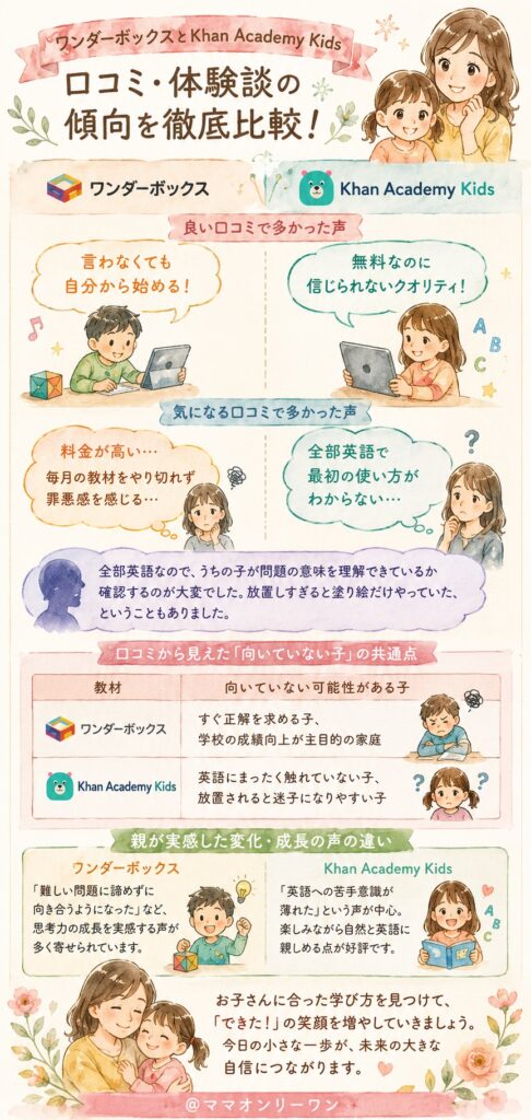 ワンダーボックスとKhan Academy Kids 口コミ・体験談を集めたら、それぞれどんな声が多かった？