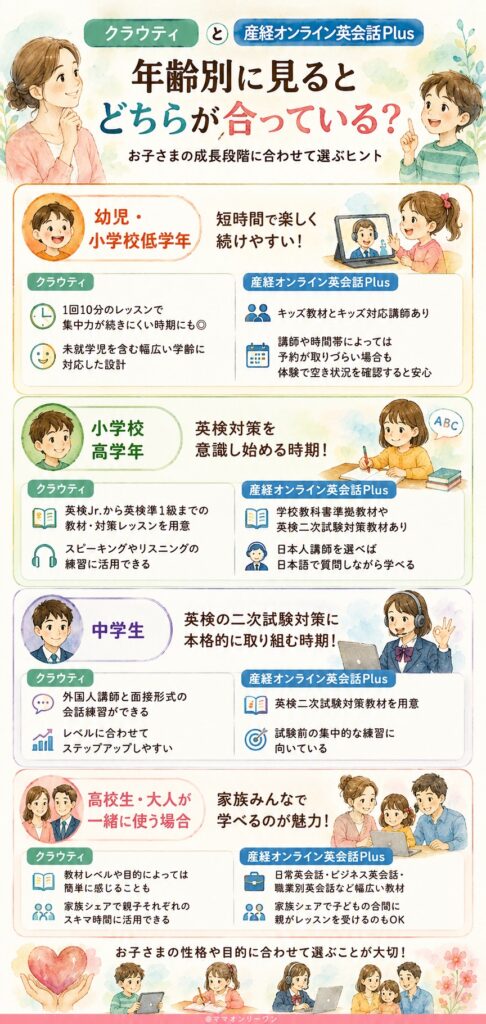 クラウティと産経オンライン英会話Plus 年齢別に見るとどちらが合っている?