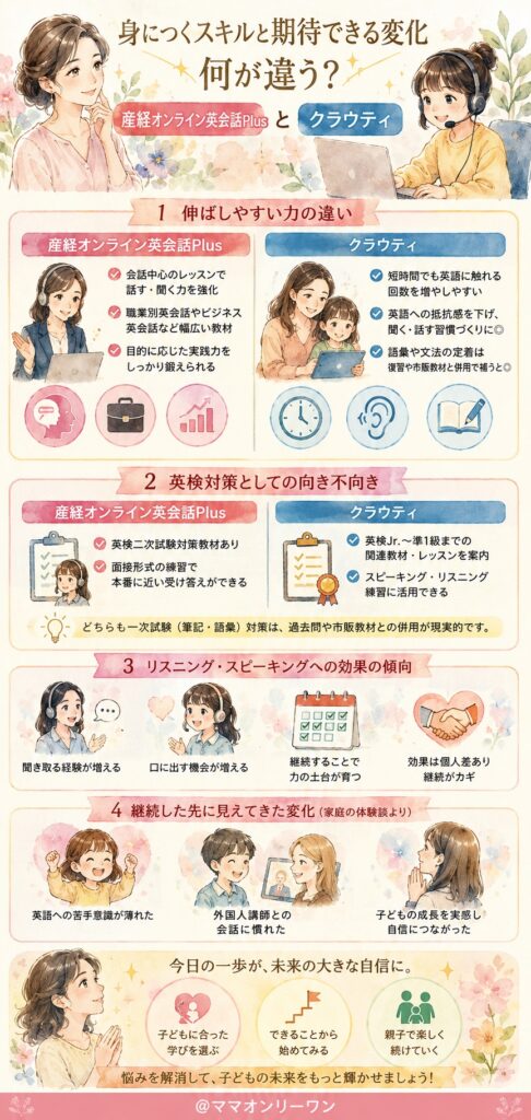 クラウティと産経オンライン英会話Plus 身につくスキルと期待できる変化、何が違う?
