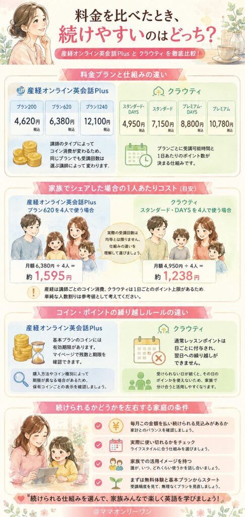 クラウティと産経オンライン英会話Plus 料金を比べたとき、続けやすいのはどっち?