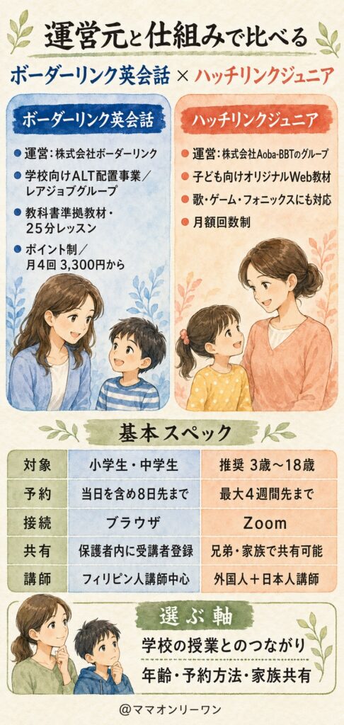 ボーダーリンク英会話とハッチリンクジュニア　運営元と仕組み、根本的な違いはどこにあるか