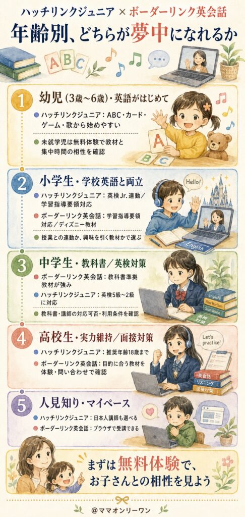 ボーダーリンク英会話とハッチリンクジュニア　年齢別、どちらが夢中になれるか