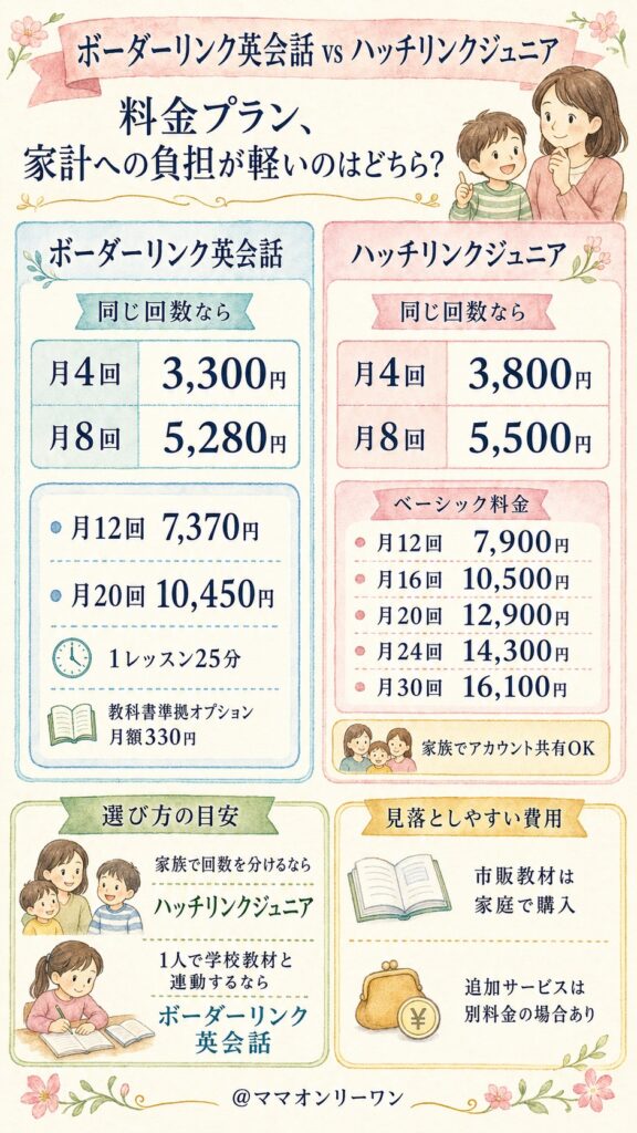 ボーダーリンク英会話とハッチリンクジュニア　料金プラン、家計への負担が軽いのはどちらか