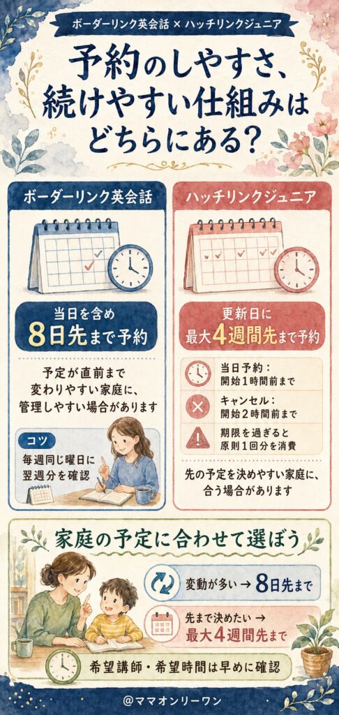 ボーダーリンク英会話とハッチリンクジュニア　予約のしやすさ、続けやすい仕組みはどちらにあるか
