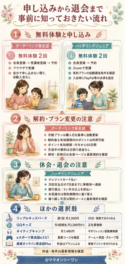 ボーダーリンク英会話とハッチリンクジュニア　申し込みから退会まで、事前に知っておきたい流れ