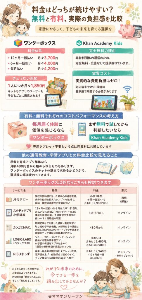 ワンダーボックスとKhan Academy Kids 料金はどっちが続けやすい？無料と有料、実際の負担感を比較