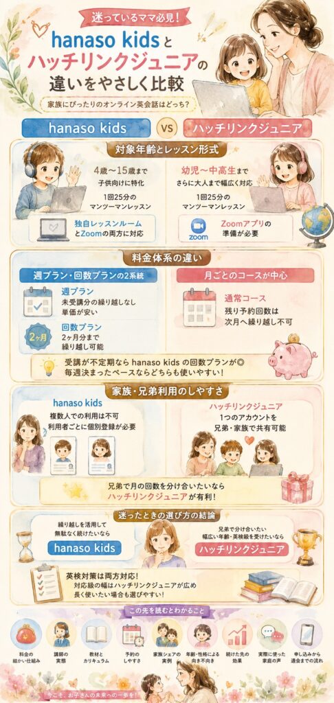 結論から言うと、hanaso kidsとハッチリンクジュニアの違いはどこにあるの?