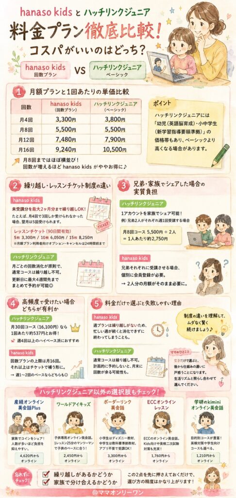 hanaso kidsとハッチリンクジュニア 料金プランを徹底比較!コスパがいいのはどっち?