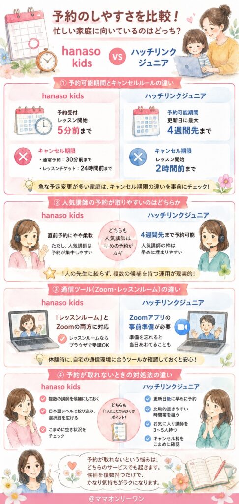 hanaso kidsとハッチリンクジュニア 予約のしやすさを比較!忙しい家庭に向いているのはどっち?